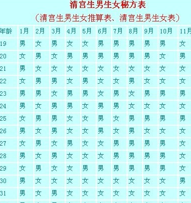 清​宫表的孕妇年龄怎么算2018 清宫表是怎么判断男女的