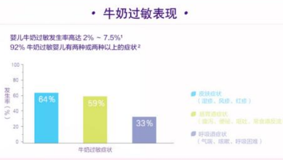 速发型和迟发型过敏反应区别 牛奶蛋白过敏混合过敏反应症状有哪些 速发型和迟发型过敏反应区别 牛奶蛋白过敏混合过敏反应症状有哪些