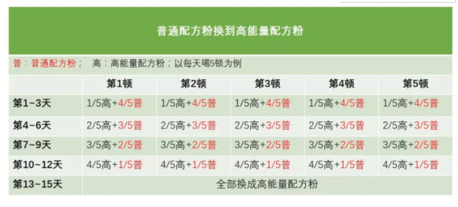 宝宝转奶怎么转 宝宝转奶正确方法步骤