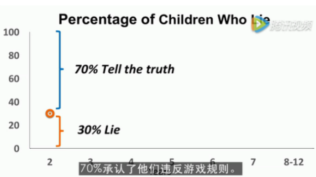 撒谎的孩子更聪明吗 孩子撒谎难倒是好事吗