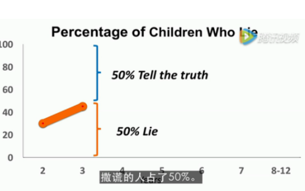 撒谎的孩子更聪明吗 孩子撒谎难倒是好事吗