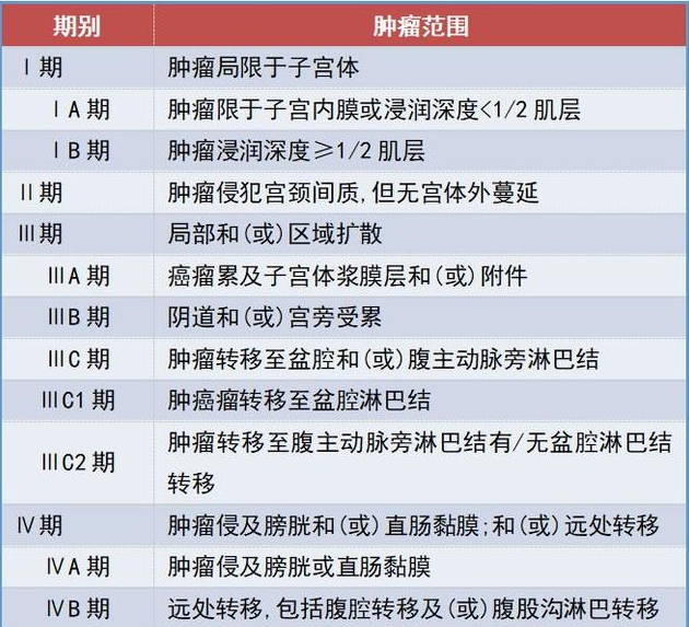 子宫内膜癌有哪些早期征兆 子宫内膜癌早期信号