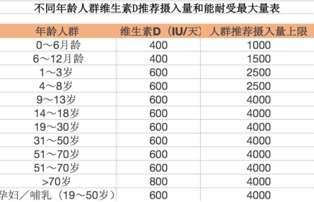 过量补充维生素D会中毒吗 吃维生素D过量了怎么办