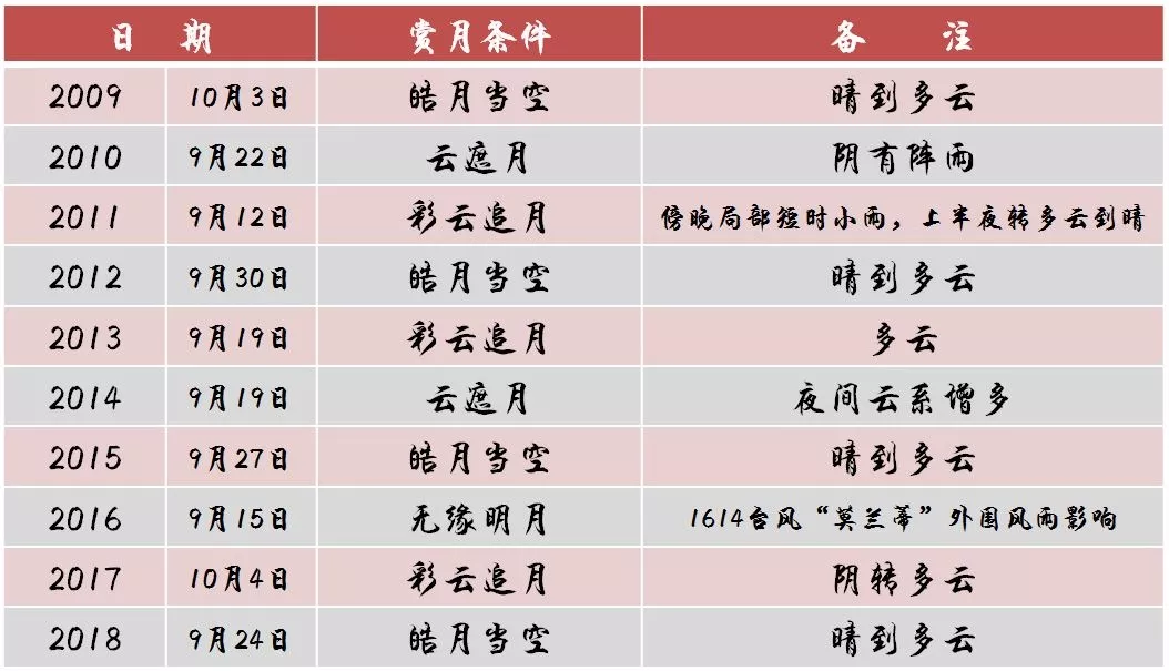 2019中秋节月亮最小是怎么回事 中秋节在上海可以赏月吗