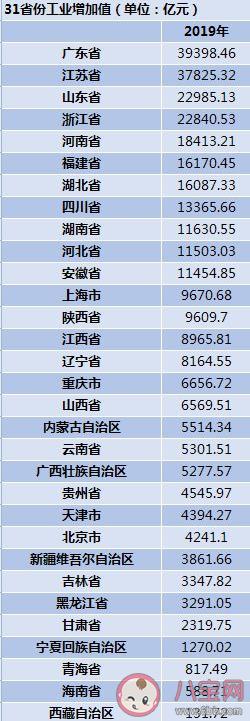中国十大工业省份排名 哪些省份是工业大省