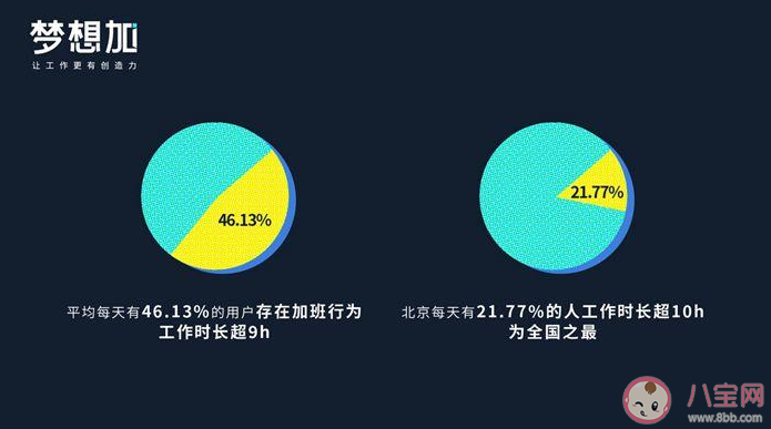 近五成职场人每天加班是真的吗 哪个城市加班工作时长最长