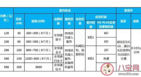 2021年5G套餐会降价吗 选择什么5G套餐划算