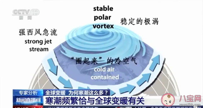 全球变暖北半球为什么寒潮频发 看权威专家解读