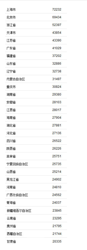 31省份2020年居民收入榜榜单排名 全国人均可支配收入增长了吗