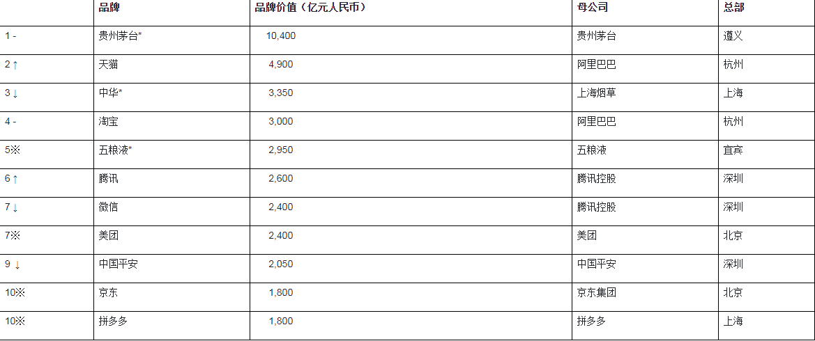 2020胡润品牌榜具体名单 排名前十的是哪些品牌