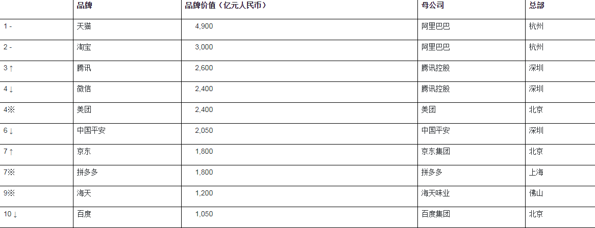 2020胡润品牌榜具体名单 排名前十的是哪些品牌