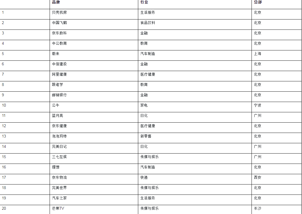 2020胡润品牌榜具体名单 排名前十的是哪些品牌