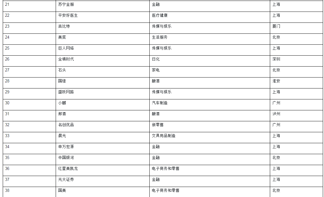 2020胡润品牌榜具体名单 排名前十的是哪些品牌