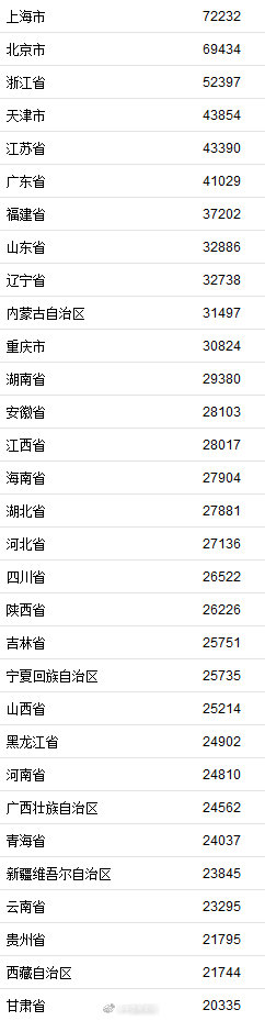 31省份2020年居民收入榜来了 前三名分别是哪些城市