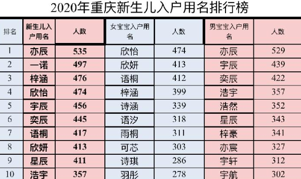 2020重庆新生儿爆款名字 新生儿叫什么的最多