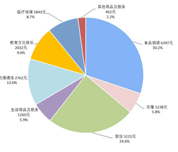 31省份2020年人均消费榜 最能花的是哪个城市