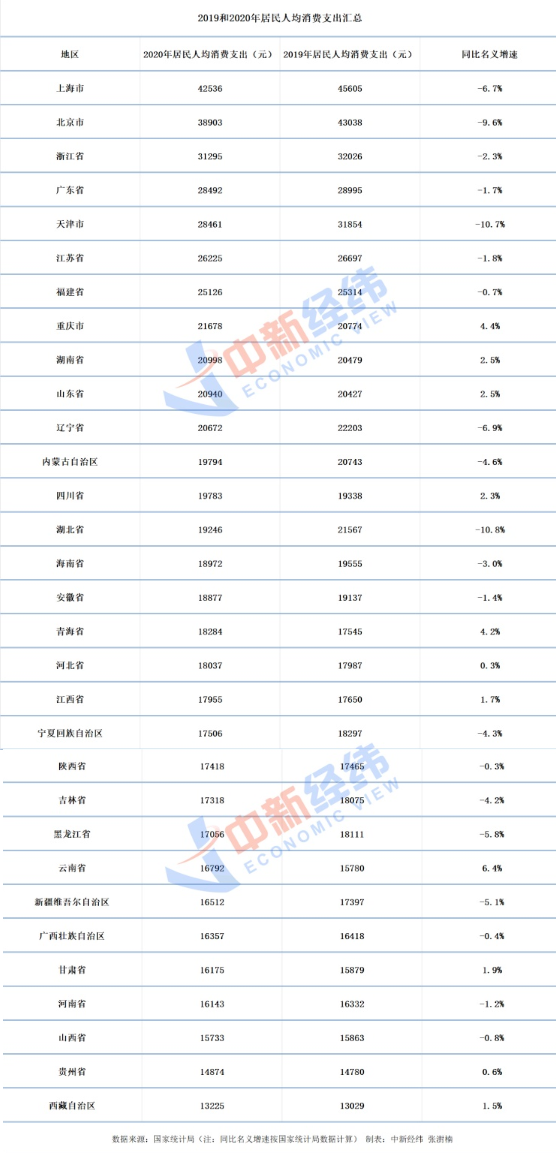 31省份2020年人均消费榜 最能花的是哪个城市