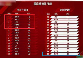 姐姐2初舞台排名是怎样的 姐姐2第一期前三甲是谁