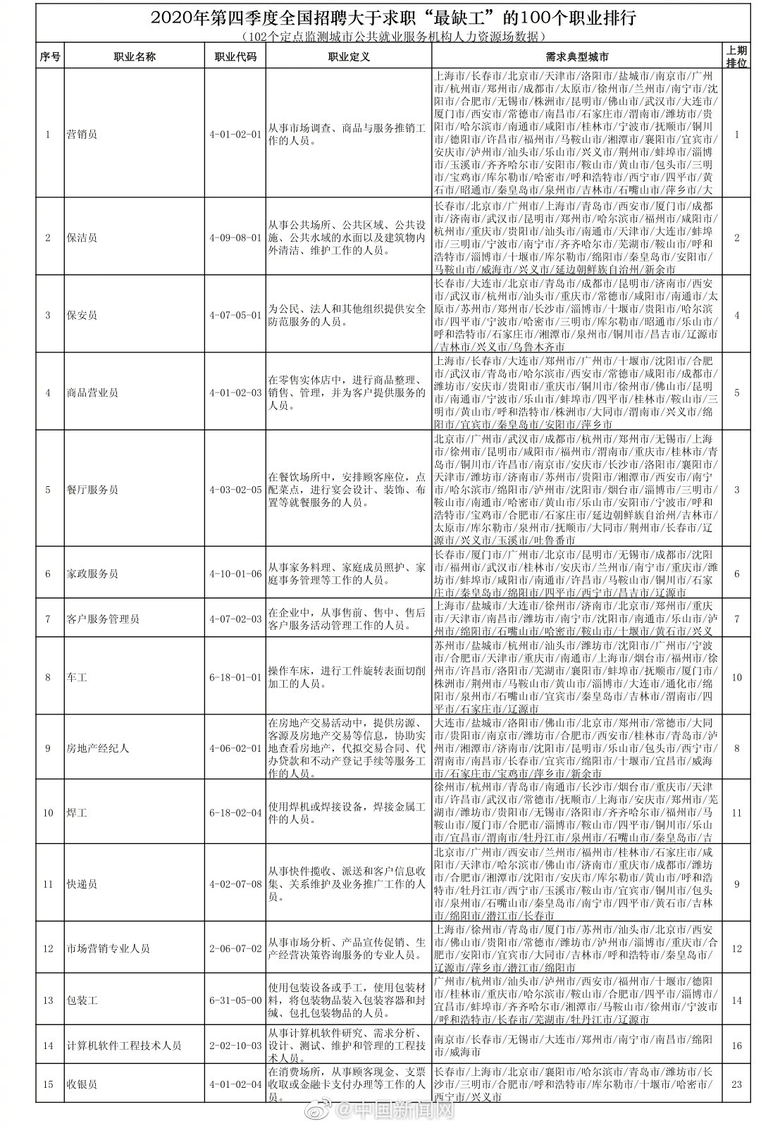 全国最缺工100个职业排行榜 哪个职业最缺人