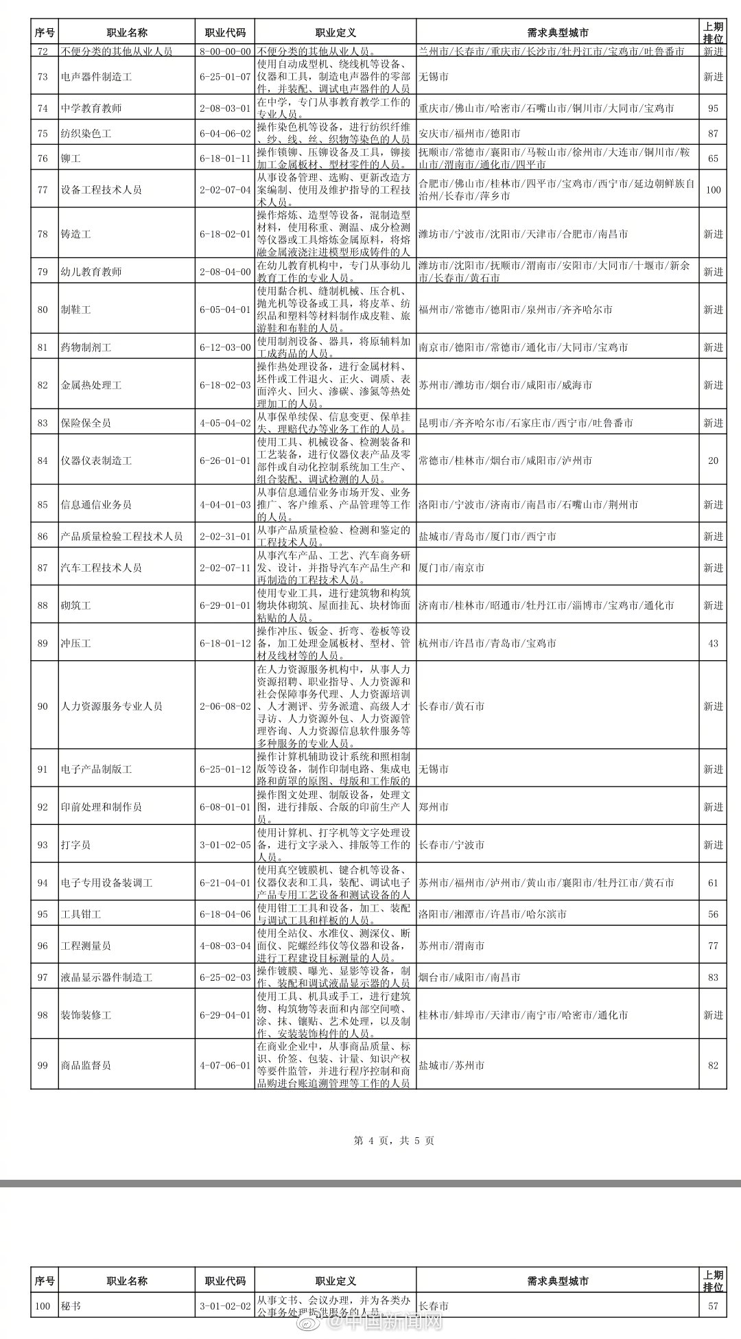 全国最缺工100个职业排行榜 哪个职业最缺人