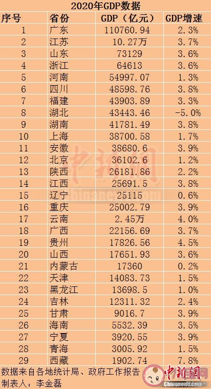 29省份2020年GDP出炉 排名前三的是哪些省份