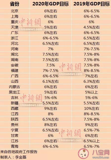 29省份2020年GDP出炉 排名前三的是哪些省份