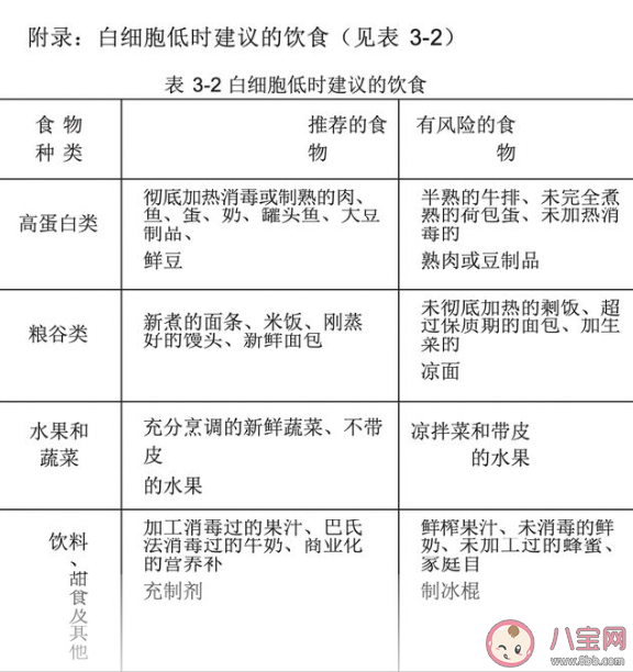 化疗期间白细胞太低吃什么好 改善白细胞降低症状的食物