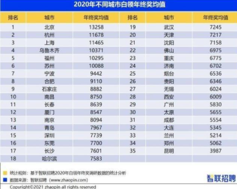 2020全国35城市年终奖均值排行榜 哪个城市年终奖最高