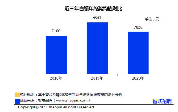 2020全国35城市年终奖均值排行榜 哪个城市年终奖最高