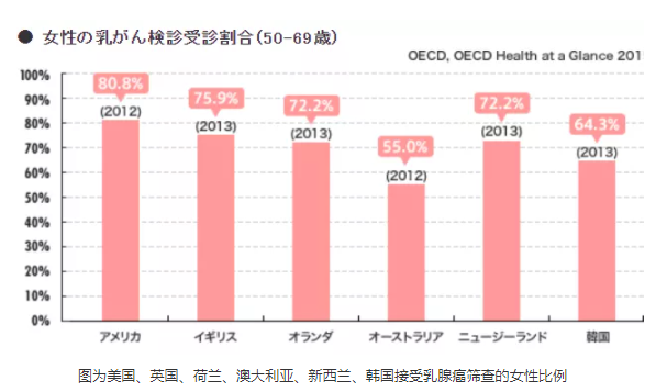 乳腺癌已成全球最常见癌症 什么人最容易得乳腺癌