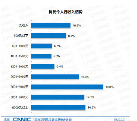 仅三成网民月收入在5000元以上是怎么回事 我国学生网民占比最多为什么