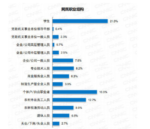 仅三成网民月收入在5000元以上是怎么回事 我国学生网民占比最多为什么
