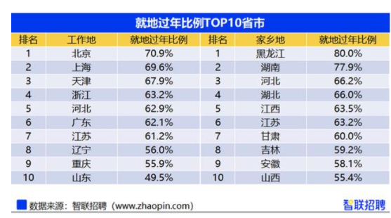 十大就地过年省份有哪些 哪个省就地过年人数最多
