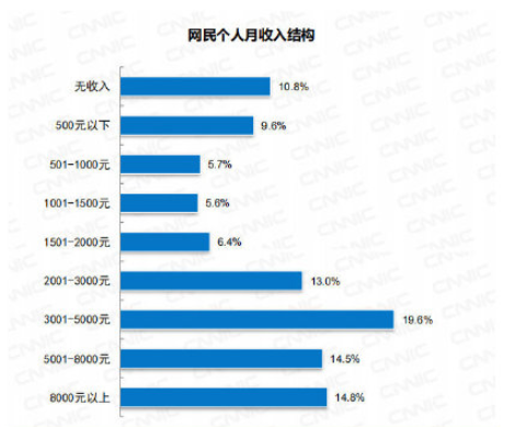 月收入5000元是什么水平 如何看待月收入5000元的生活