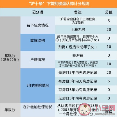 上海新房摇号计分制是怎样的 认购计分制具体如何操作