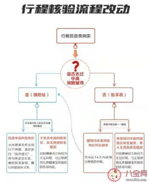 北京健康宝进返京行程核验新变化是什么 重要调整有哪些