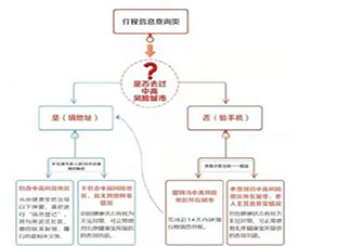 北京健康宝进返京行程核验新变化是什么 重要调整有哪些