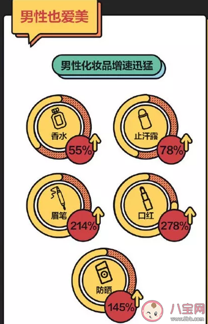 学美妆男性增速超女性2倍怎么回事 为什么男士彩妆增长快