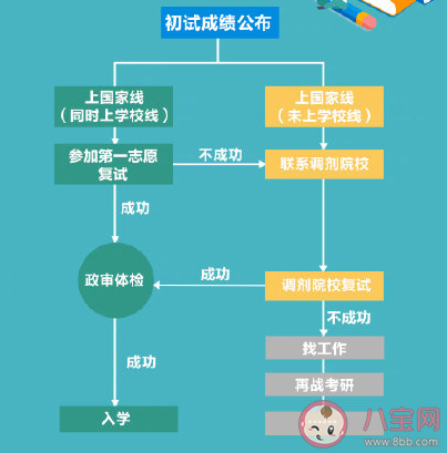 2021考研复试时间表 考研复试流程步骤