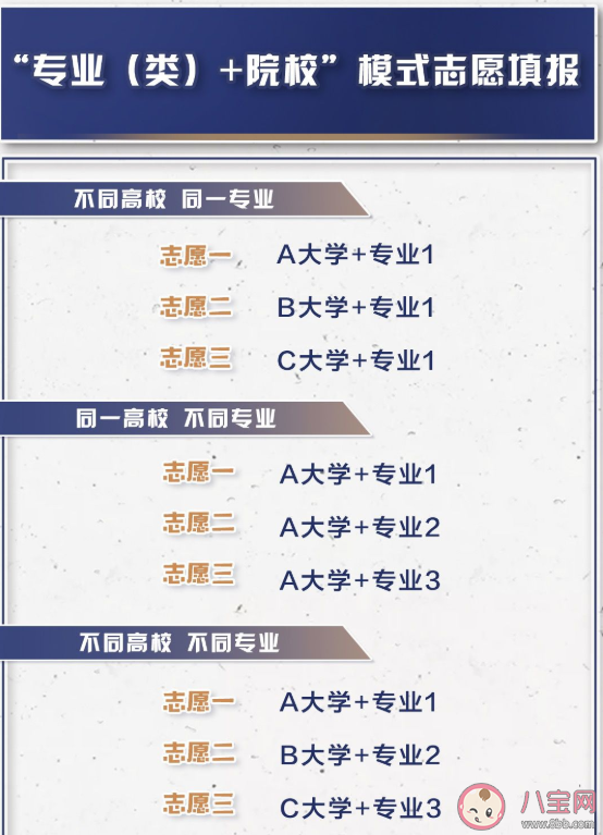 院校专业组志愿是什么意思 2021新高考模式怎么填报志愿 院校专业组志愿是什么意思 2021新高考模式怎么填报志愿