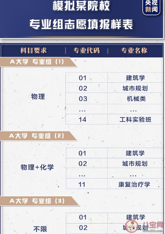 院校专业组志愿是什么意思 2021新高考模式怎么填报志愿 院校专业组志愿是什么意思 2021新高考模式怎么填报志愿