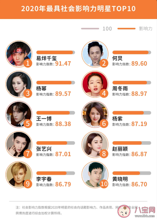 2020微博娱乐白皮书榜单发布 微博娱乐白皮书完整榜单内容查看