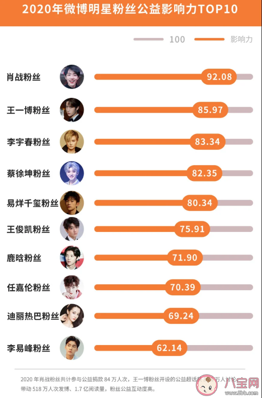 2020微博娱乐白皮书榜单发布 微博娱乐白皮书完整榜单内容查看