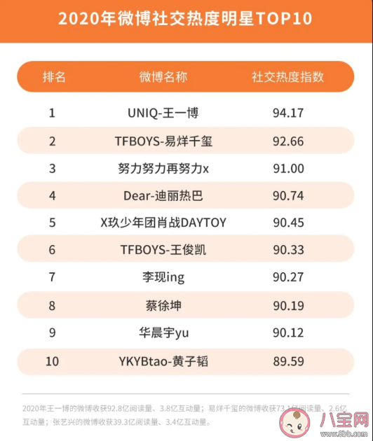 2020微博娱乐白皮书榜单发布 微博娱乐白皮书完整榜单内容查看