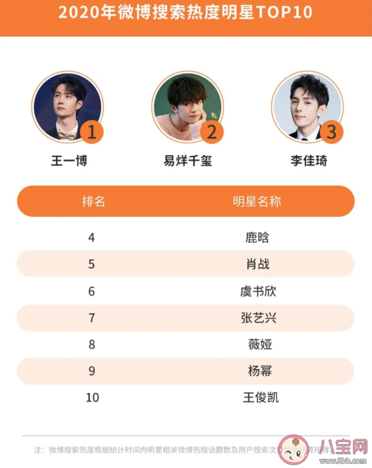 2020微博娱乐白皮书榜单发布 微博娱乐白皮书完整榜单内容查看