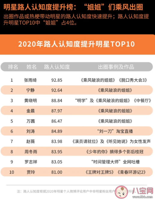 2020微博娱乐白皮书榜单发布 微博娱乐白皮书完整榜单内容查看