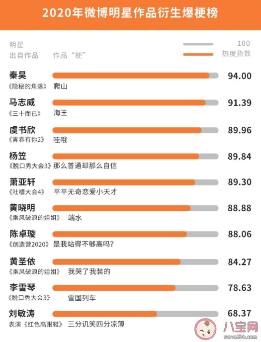 2020微博娱乐白皮书榜单发布 微博娱乐白皮书完整榜单内容查看
