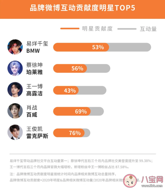 2020微博娱乐白皮书榜单发布 微博娱乐白皮书完整榜单内容查看
