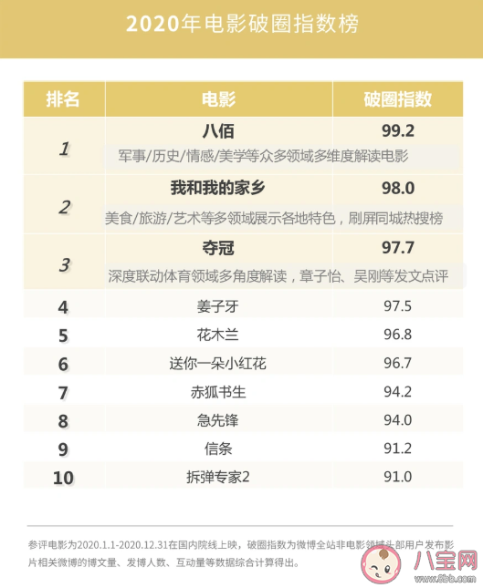 2020微博娱乐白皮书榜单发布 微博娱乐白皮书完整榜单内容查看