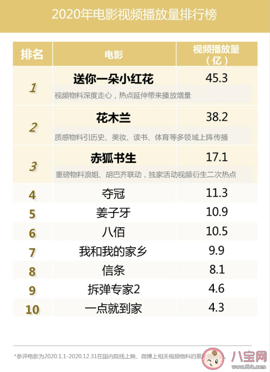 2020微博娱乐白皮书榜单发布 微博娱乐白皮书完整榜单内容查看